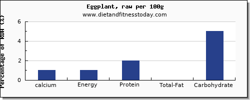 calcium and nutrition facts in eggplant per 100g