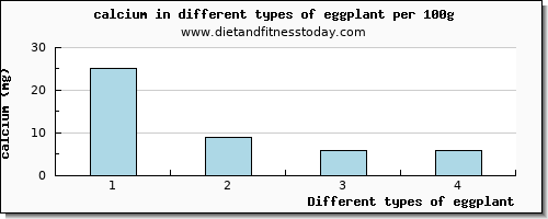 eggplant calcium per 100g
