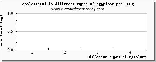 eggplant cholesterol per 100g