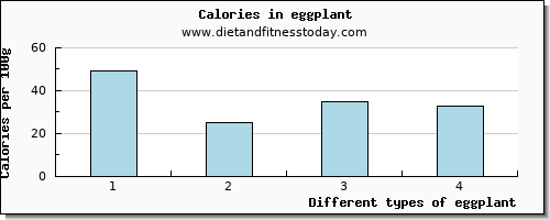 eggplant copper per 100g