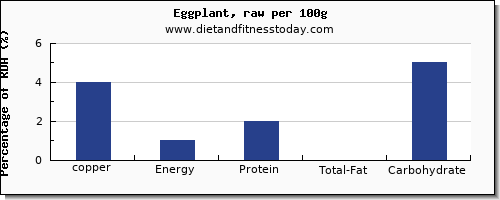 copper and nutrition facts in eggplant per 100g