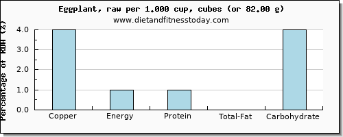 copper and nutritional content in eggplant