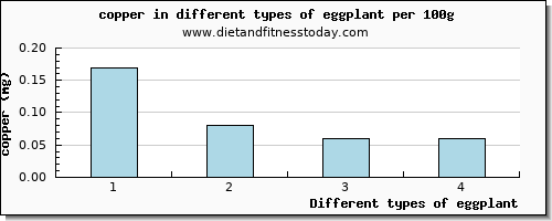 eggplant copper per 100g