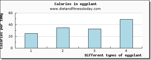 eggplant fiber per 100g