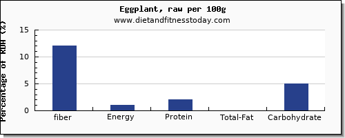 fiber and nutrition facts in eggplant per 100g
