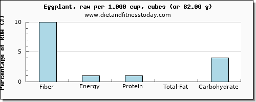 fiber and nutritional content in eggplant