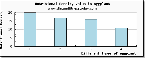 eggplant fiber per 100g