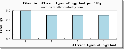 eggplant fiber per 100g