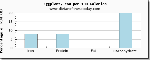 iron and nutrition facts in eggplant per 100 calories