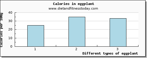 eggplant lysine per 100g