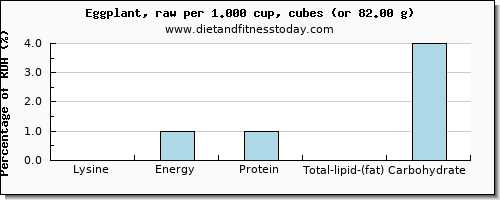 lysine and nutritional content in eggplant