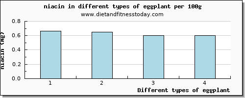 eggplant niacin per 100g
