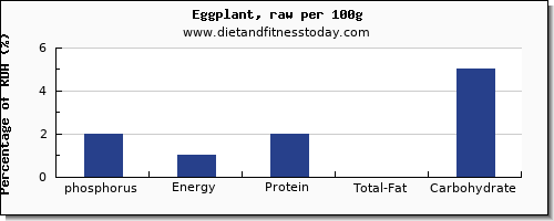 phosphorus and nutrition facts in eggplant per 100g