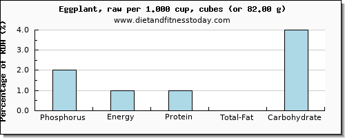 phosphorus and nutritional content in eggplant