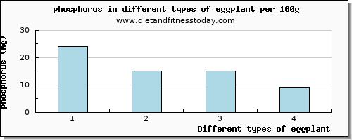 eggplant phosphorus per 100g