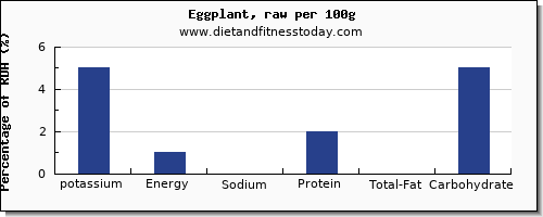 potassium and nutrition facts in eggplant per 100g