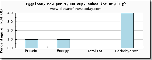 protein and nutritional content in eggplant