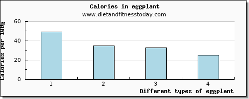 eggplant saturated fat per 100g