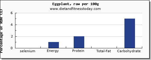 selenium and nutrition facts in eggplant per 100g