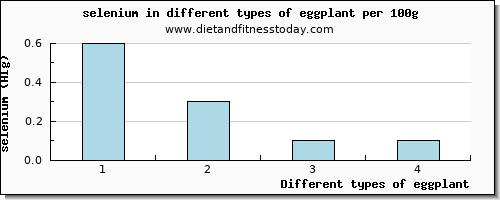 eggplant selenium per 100g