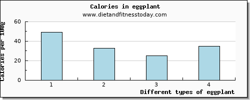 eggplant sodium per 100g