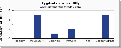 sodium and nutrition facts in eggplant per 100g