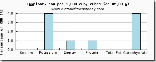 sodium and nutritional content in eggplant