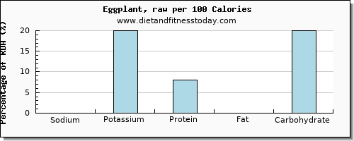 sodium and nutrition facts in eggplant per 100 calories