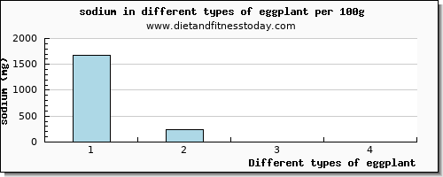 eggplant sodium per 100g