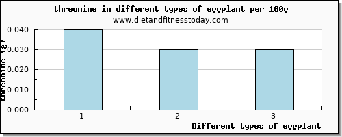 eggplant threonine per 100g