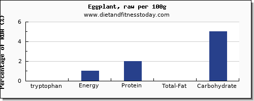 tryptophan and nutrition facts in eggplant per 100g