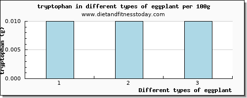 eggplant tryptophan per 100g