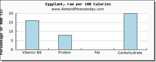 vitamin b6 and nutrition facts in eggplant per 100 calories