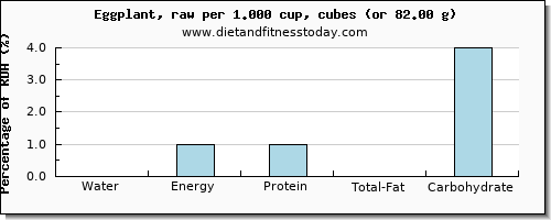 water and nutritional content in eggplant