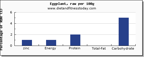 zinc and nutrition facts in eggplant per 100g