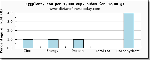 zinc and nutritional content in eggplant