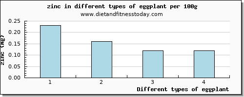 eggplant zinc per 100g