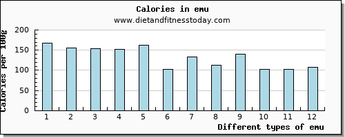 emu arginine per 100g