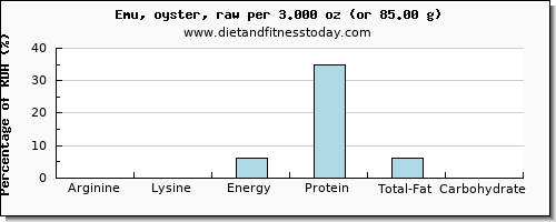 arginine and nutritional content in emu