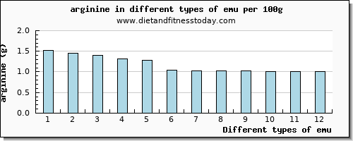 emu arginine per 100g