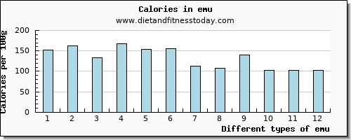 emu calcium per 100g