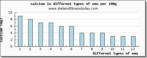 emu calcium per 100g