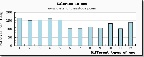 emu copper per 100g