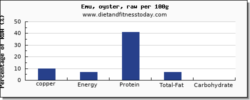 copper and nutrition facts in emu per 100g