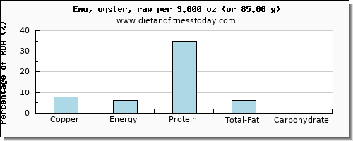 copper and nutritional content in emu