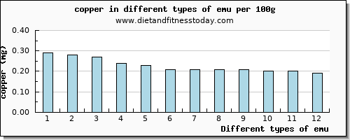 emu copper per 100g