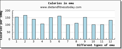 emu iron per 100g