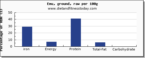 iron and nutrition facts in emu per 100g