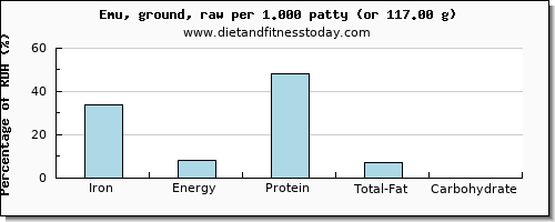 iron and nutritional content in emu