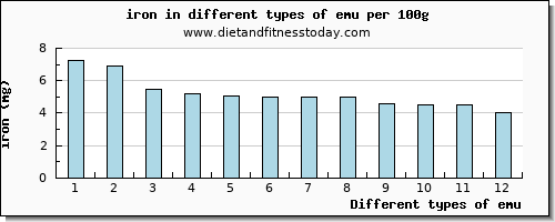 emu iron per 100g